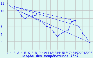 Courbe de tempratures pour Belfort-Dorans (90)