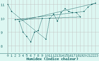 Courbe de l'humidex pour Pointe de Chassiron (17)