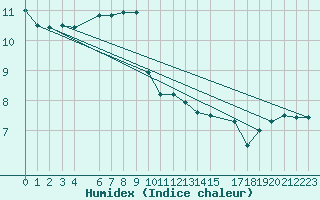 Courbe de l'humidex pour Marquise (62)