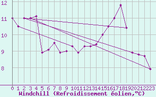 Courbe du refroidissement olien pour Saint-Brevin (44)