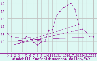 Courbe du refroidissement olien pour Laval (53)