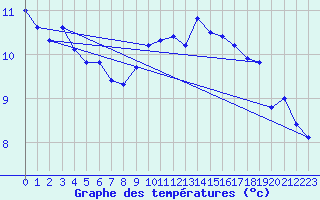 Courbe de tempratures pour Angermuende