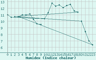 Courbe de l'humidex pour Ploudalmezeau (29)