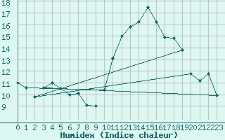 Courbe de l'humidex pour Vannes-Sn (56)