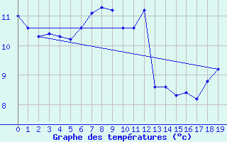 Courbe de tempratures pour Gatuzires (48)