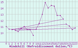 Courbe du refroidissement olien pour Pointe de Chassiron (17)
