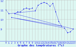 Courbe de tempratures pour Sarzeau (56)