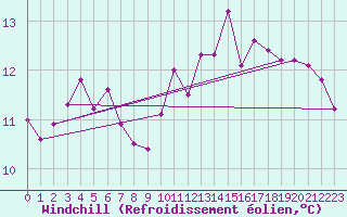 Courbe du refroidissement olien pour Ploeren (56)