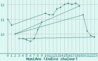 Courbe de l'humidex pour Dunkerque (59)