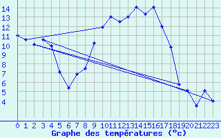 Courbe de tempratures pour Topcliffe Royal Air Force Base