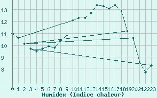 Courbe de l'humidex pour Dunkeswell Aerodrome