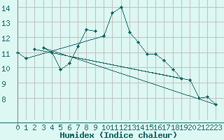 Courbe de l'humidex pour Tingvoll-Hanem