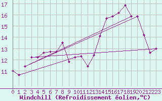 Courbe du refroidissement olien pour Corny-sur-Moselle (57)