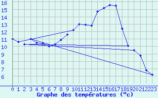 Courbe de tempratures pour Mont-Aigoual (30)