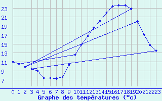 Courbe de tempratures pour Chteaudun (28)