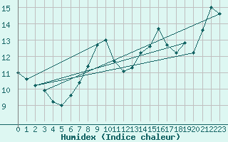 Courbe de l'humidex pour Leuchtturm Kiel