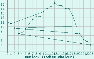 Courbe de l'humidex pour Les Charbonnires (Sw)