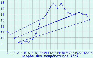 Courbe de tempratures pour Retie (Be)