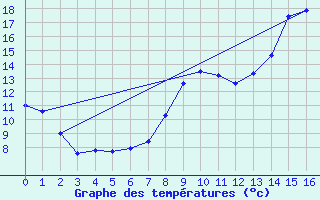 Courbe de tempratures pour Chateaumeillant (18)