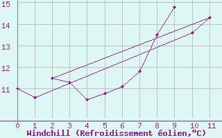 Courbe du refroidissement olien pour Rnenberg