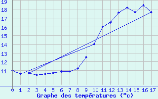 Courbe de tempratures pour Benejacq (64)