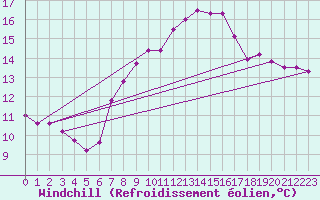 Courbe du refroidissement olien pour Gttingen