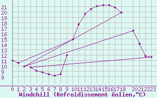 Courbe du refroidissement olien pour Epinal (88)