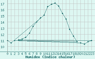 Courbe de l'humidex pour Kocaeli