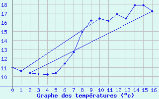 Courbe de tempratures pour Lennestadt-Theten