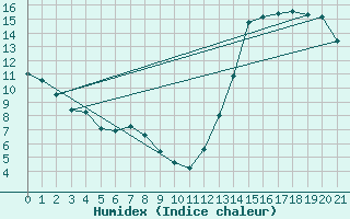 Courbe de l'humidex pour Cordoba Observatorio