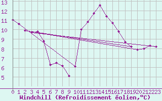 Courbe du refroidissement olien pour Toulouse-Blagnac (31)