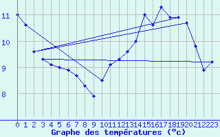 Courbe de tempratures pour Luthenay-Uxeloup (58)