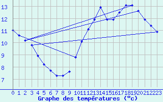 Courbe de tempratures pour Pointe de Chassiron (17)