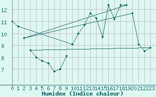 Courbe de l'humidex pour Angoulme - Brie Champniers (16)