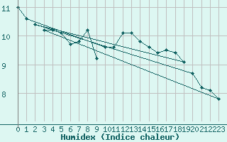 Courbe de l'humidex pour Kahler Asten