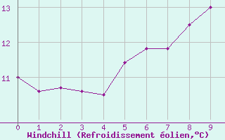 Courbe du refroidissement olien pour Royan-Mdis (17)