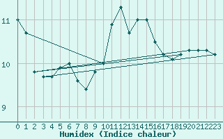 Courbe de l'humidex pour Aniane (34)