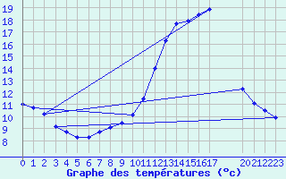 Courbe de tempratures pour Nostang (56)