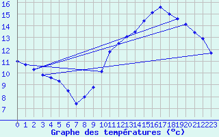 Courbe de tempratures pour Auch (32)