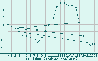 Courbe de l'humidex pour Carpentras (84)