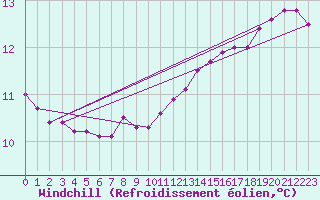 Courbe du refroidissement olien pour la bouée 62104