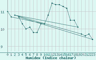 Courbe de l'humidex pour Plymouth (UK)