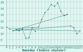 Courbe de l'humidex pour Leuchars