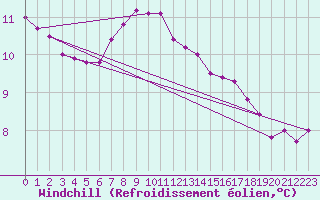 Courbe du refroidissement olien pour Cabo Busto
