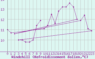 Courbe du refroidissement olien pour Chaumont (Sw)