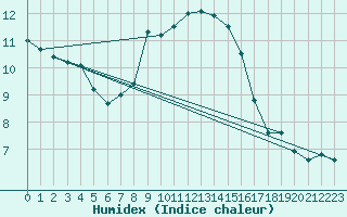 Courbe de l'humidex pour Malacky