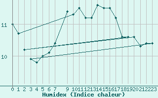 Courbe de l'humidex pour Twenthe (PB)