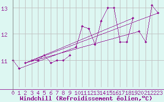 Courbe du refroidissement olien pour Cap Pertusato (2A)