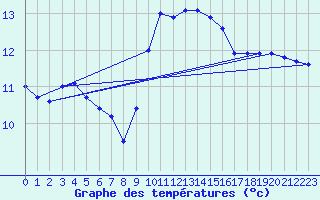 Courbe de tempratures pour Santander (Esp)