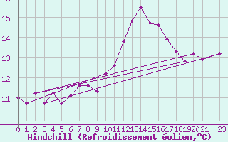 Courbe du refroidissement olien pour Kleine-Brogel (Be)